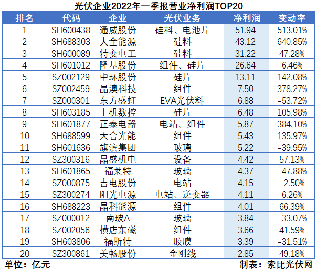 “一超多強(qiáng)”格局成為歷史，電池組件廠商迎來困境反轉(zhuǎn)