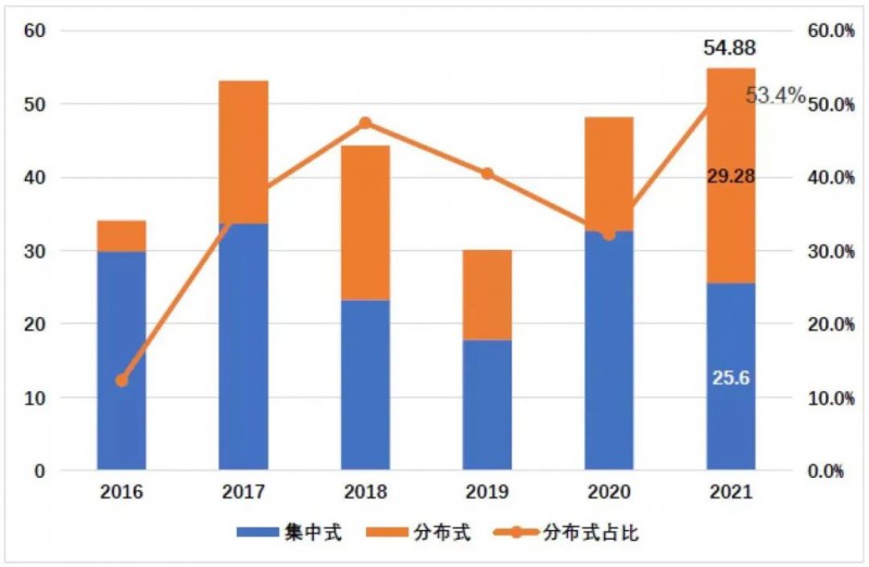 國資入局分布式，萬億光伏市場恐“變天”