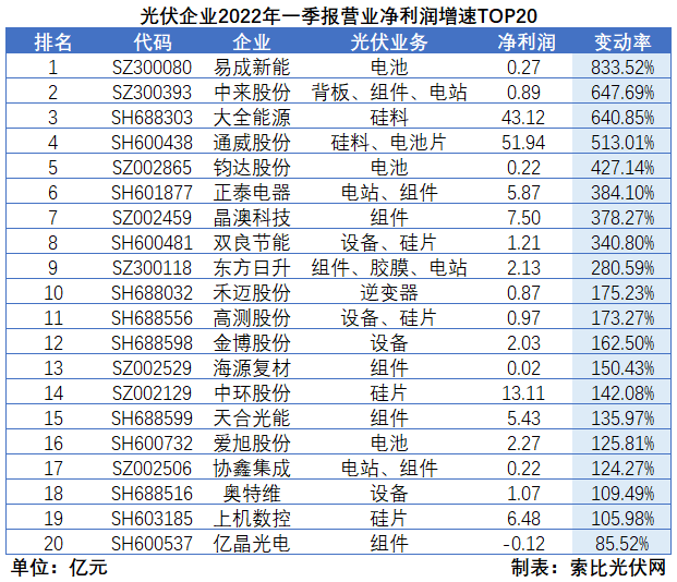 “一超多強(qiáng)”格局成為歷史，電池組件廠商迎來困境反轉(zhuǎn)