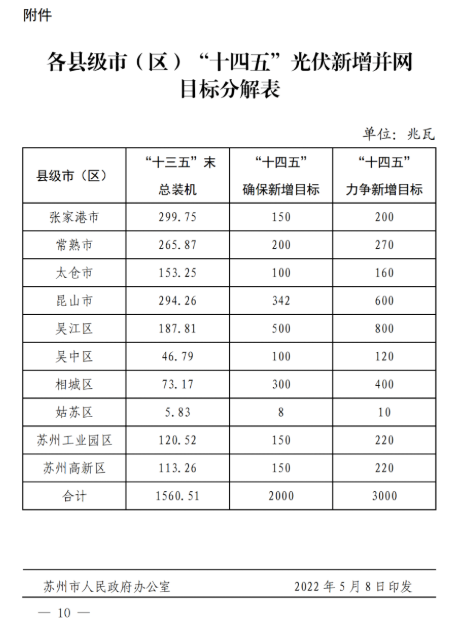 蘇州：國(guó)企廠房100%安裝分布式光伏！