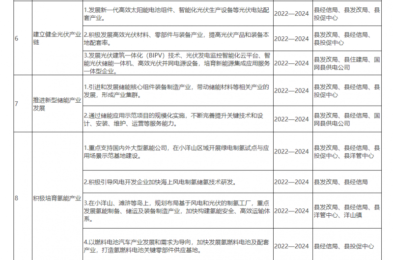 光伏150MW！浙江嵊泗發(fā)布新能源產(chǎn)業(yè)高質(zhì)量發(fā)展三年行動計劃（2022—2024年）