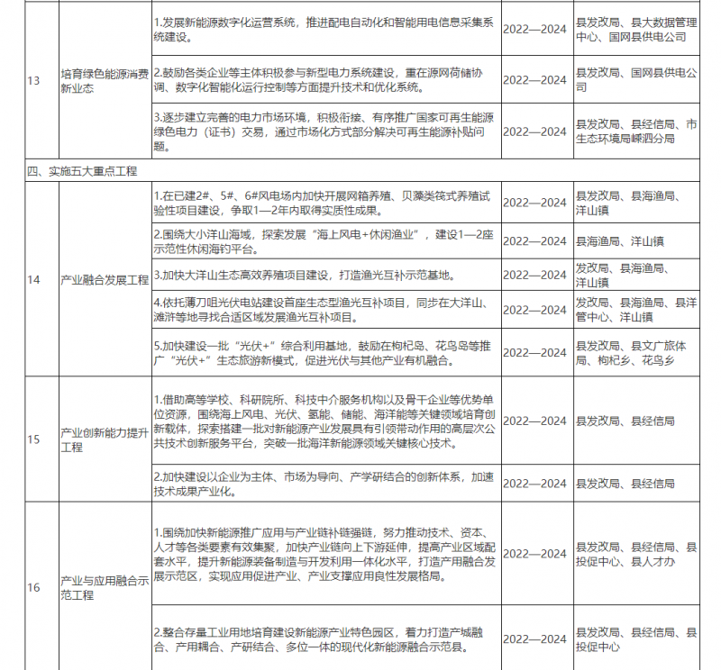 光伏150MW！浙江嵊泗發(fā)布新能源產(chǎn)業(yè)高質(zhì)量發(fā)展三年行動計劃（2022—2024年）