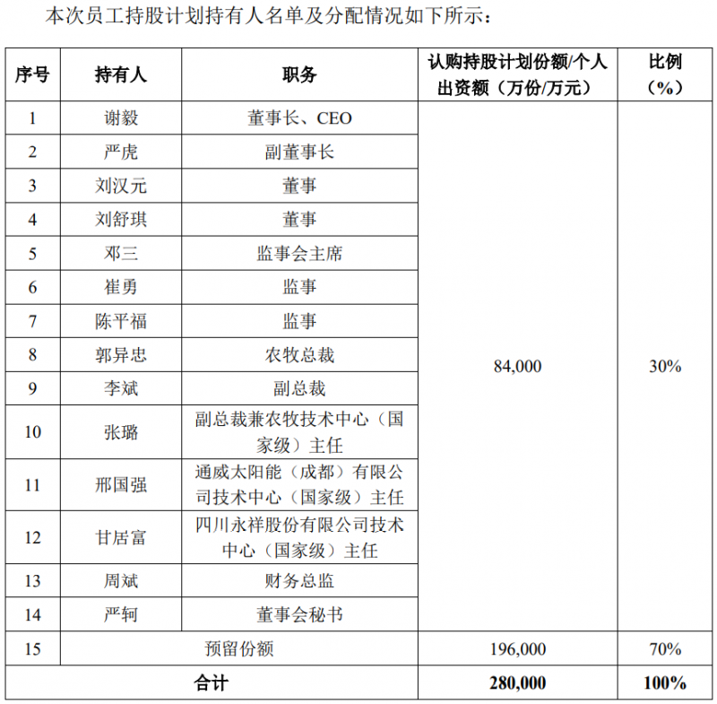 通威股份斥資28億元用于股權激勵，股票全部自二級市場買入
