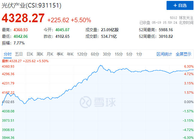 通威、中環(huán)、陽(yáng)光、隆基等權(quán)重股集體暴漲，光伏板塊再掀普漲行情！