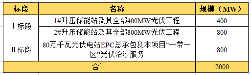 近104億！全國(guó)最大“光伏治沙”基地EPC項(xiàng)目開(kāi)工建設(shè)