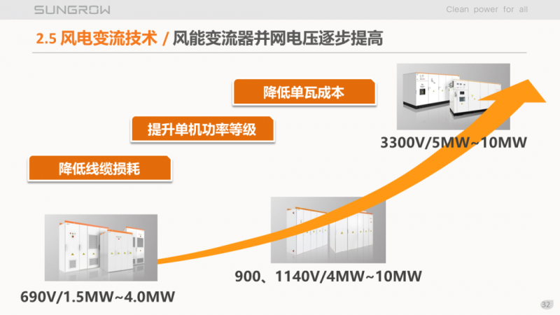 陽(yáng)光電源趙為：智慧零碳解決方案助力實(shí)現(xiàn)雙碳目標(biāo)！