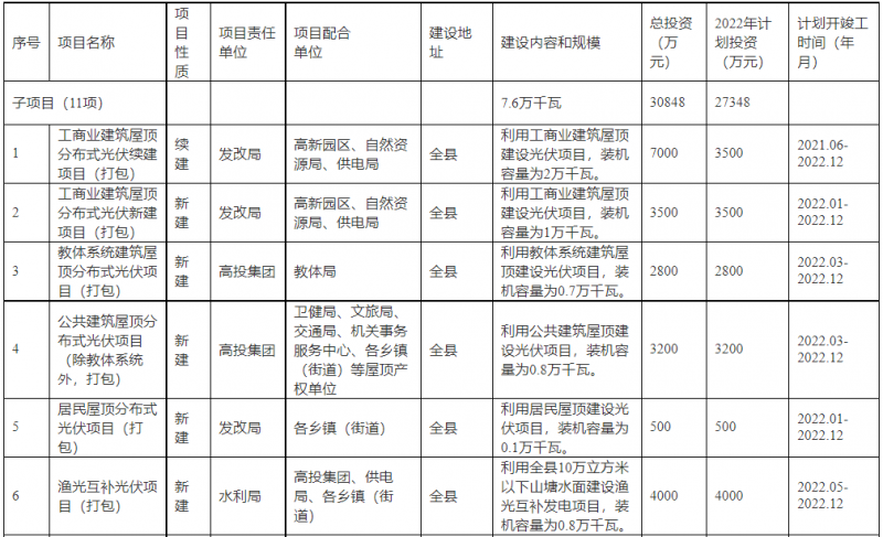 浙江新昌：大力推進工商業(yè)建筑屋頂光伏，全縣現(xiàn)有黨政機關(guān)、事業(yè)單位等公共建筑屋頂實現(xiàn)100%安裝