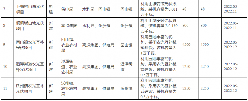 浙江新昌：大力推進工商業(yè)建筑屋頂光伏，全縣現(xiàn)有黨政機關(guān)、事業(yè)單位等公共建筑屋頂實現(xiàn)100%安裝