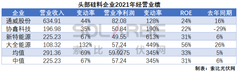 硅料環(huán)節(jié)分析：2022年將再迎“量價齊升”，頭部企業(yè)成本優(yōu)勢顯著