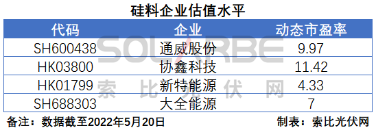 硅料環(huán)節(jié)分析：2022年將再迎“量價齊升”，頭部企業(yè)成本優(yōu)勢顯著