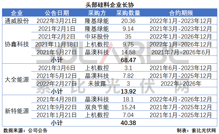 硅料環(huán)節(jié)分析：2022年將再迎“量價齊升”，頭部企業(yè)成本優(yōu)勢顯著