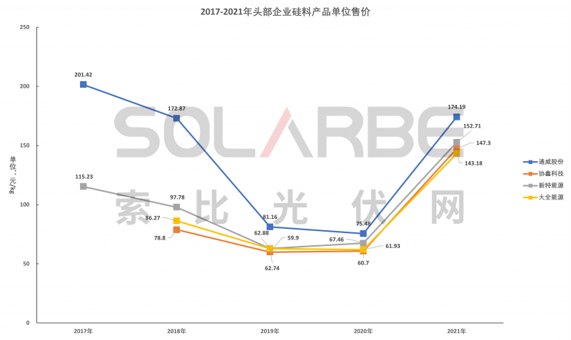 硅料環(huán)節(jié)分析：2022年將再迎“量價齊升”，頭部企業(yè)成本優(yōu)勢顯著