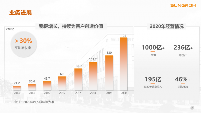陽(yáng)光電源趙為：智慧零碳解決方案助力實(shí)現(xiàn)雙碳目標(biāo)！