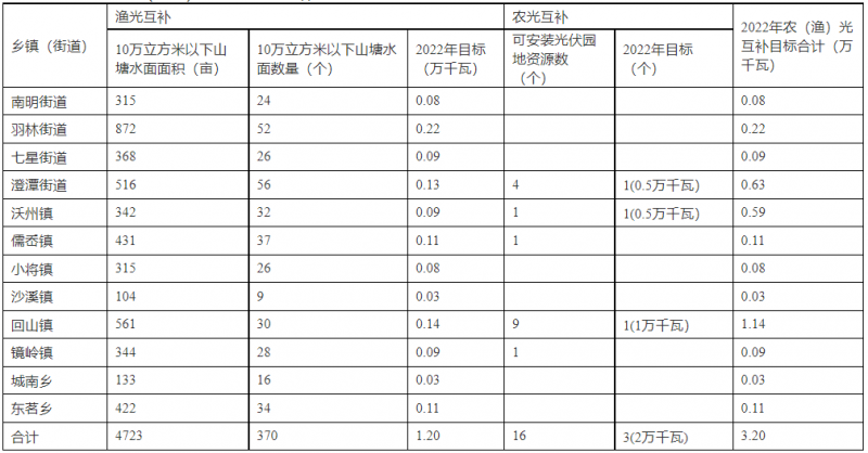 浙江新昌：大力推進工商業(yè)建筑屋頂光伏，全縣現(xiàn)有黨政機關(guān)、事業(yè)單位等公共建筑屋頂實現(xiàn)100%安裝
