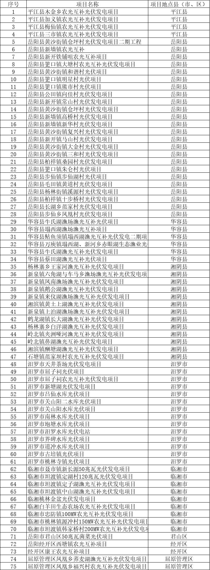 總裝機(jī)規(guī)模6415MW！湖南岳陽(yáng)市公布75個(gè)集中式光伏名單