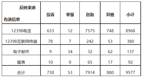 分布式光伏項(xiàng)目上網(wǎng)電費(fèi)結(jié)算、補(bǔ)貼轉(zhuǎn)付不及時(shí)是主要問(wèn)題！4月12398能源監(jiān)管熱線投訴舉報(bào)處理情況通報(bào)