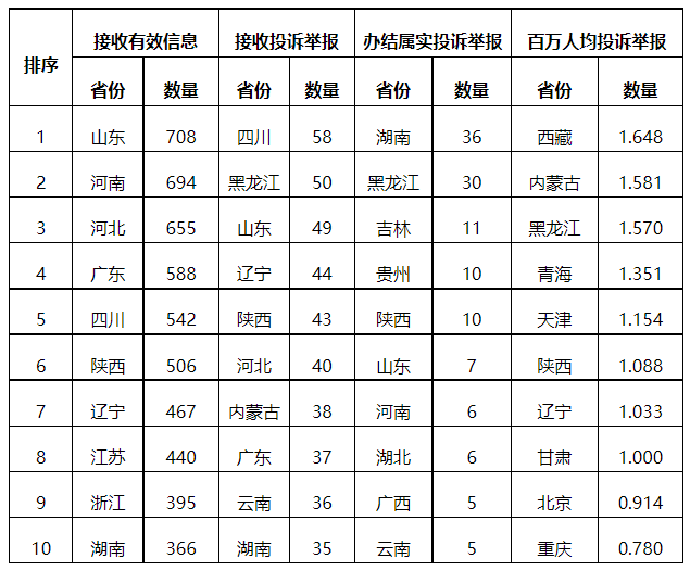 分布式光伏項(xiàng)目上網(wǎng)電費(fèi)結(jié)算、補(bǔ)貼轉(zhuǎn)付不及時(shí)是主要問題！4月12398能源監(jiān)管熱線投訴舉報(bào)處理情況通報(bào)