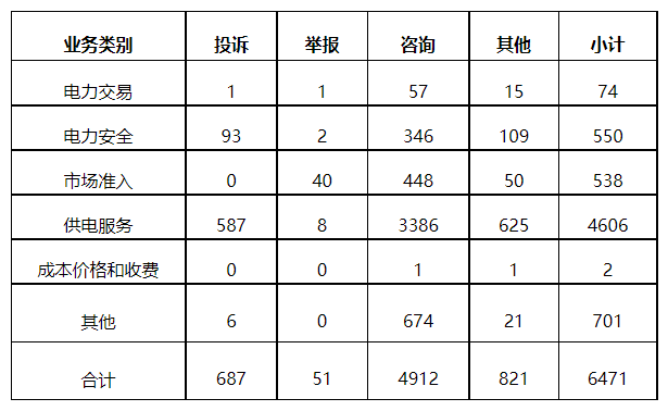 分布式光伏項(xiàng)目上網(wǎng)電費(fèi)結(jié)算、補(bǔ)貼轉(zhuǎn)付不及時(shí)是主要問題！4月12398能源監(jiān)管熱線投訴舉報(bào)處理情況通報(bào)