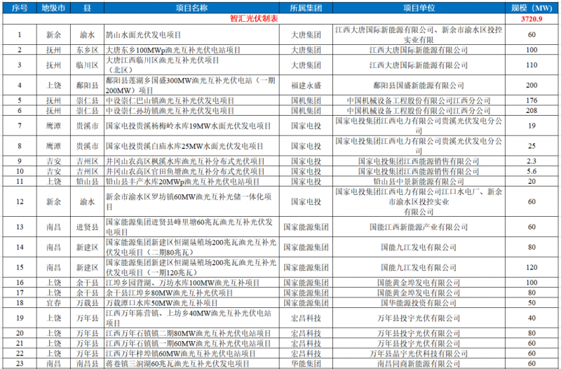 江西水利廳：在湖泊周邊、水庫庫汊建設(shè)光伏、風(fēng)電項目的，要科學(xué)論證，嚴(yán)格管控！