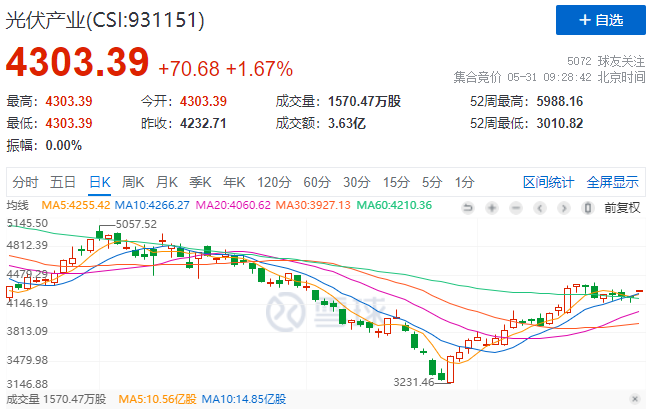 政策利好再度來襲，光伏板塊早盤全線高開！