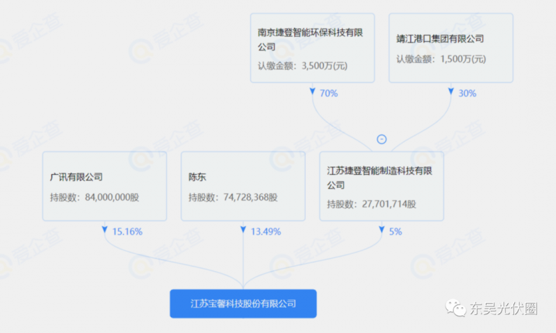 總投資約127.2億！捷登智能、寶馨科技18GW異質(zhì)結(jié)電池+8GW組件項目落戶懷遠