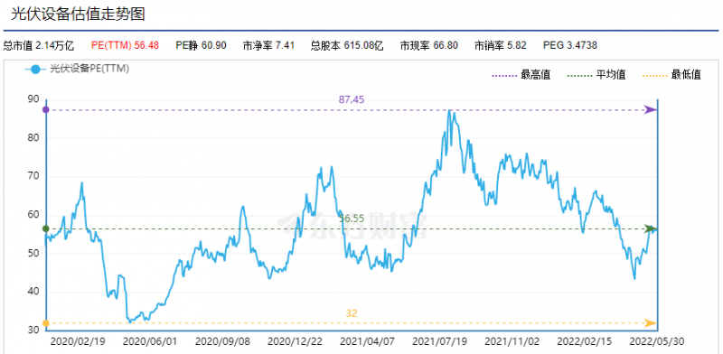 利好頻出，為何投資光伏板塊卻越來越難？