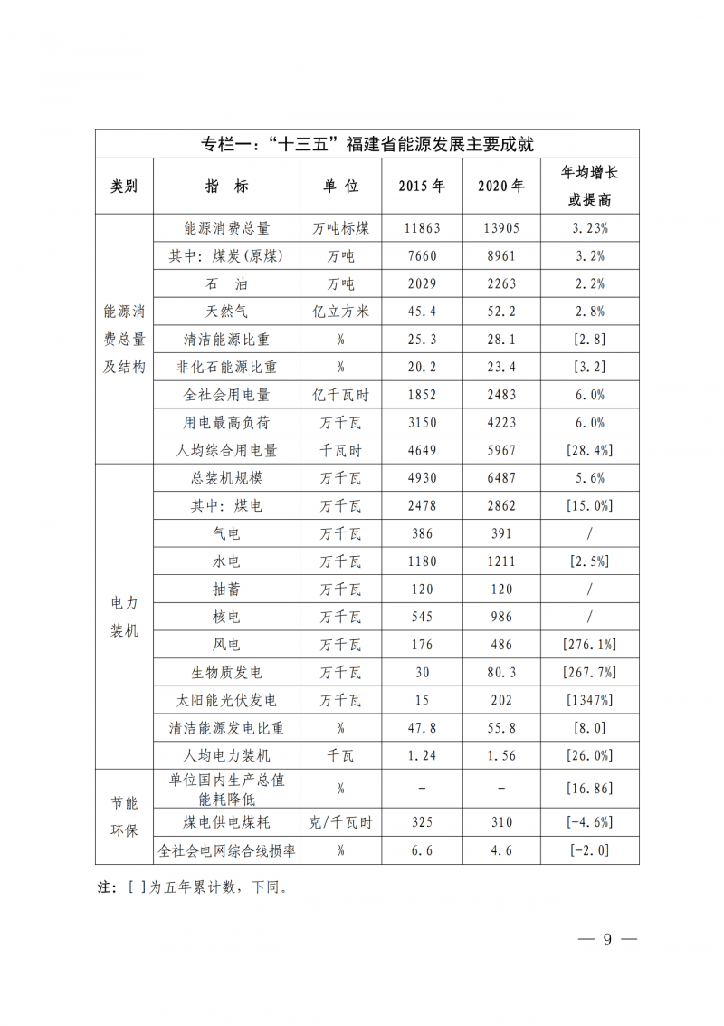 光伏新增300萬(wàn)千瓦！福建省發(fā)布《“十四五”能源發(fā)展專項(xiàng)規(guī)劃》