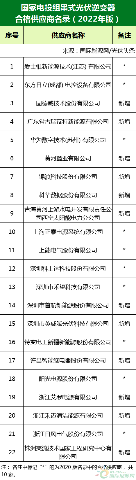 新增53家光伏企業(yè)！2022國家電投供應(yīng)商名錄完整名單