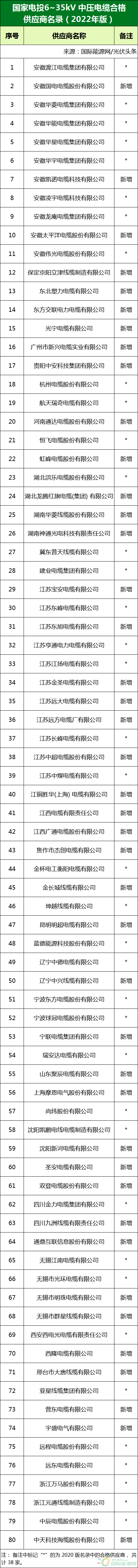 新增53家光伏企業(yè)！2022國家電投供應(yīng)商名錄完整名單