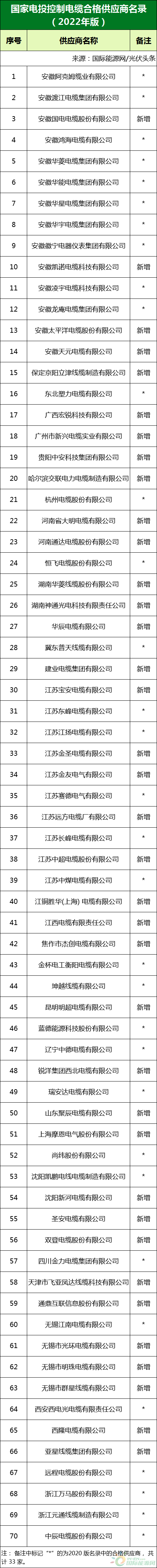 新增53家光伏企業(yè)！2022國家電投供應(yīng)商名錄完整名單