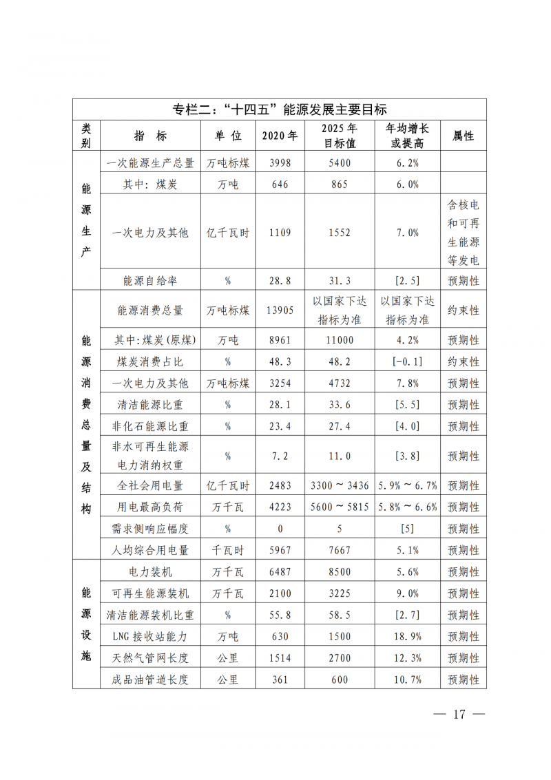 光伏新增300萬(wàn)千瓦！福建省發(fā)布《“十四五”能源發(fā)展專項(xiàng)規(guī)劃》