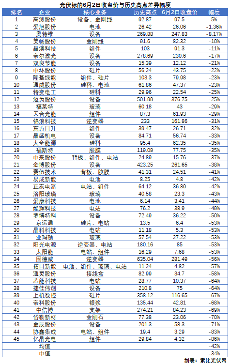 這些光伏標的，股價即將創(chuàng)歷史新高！