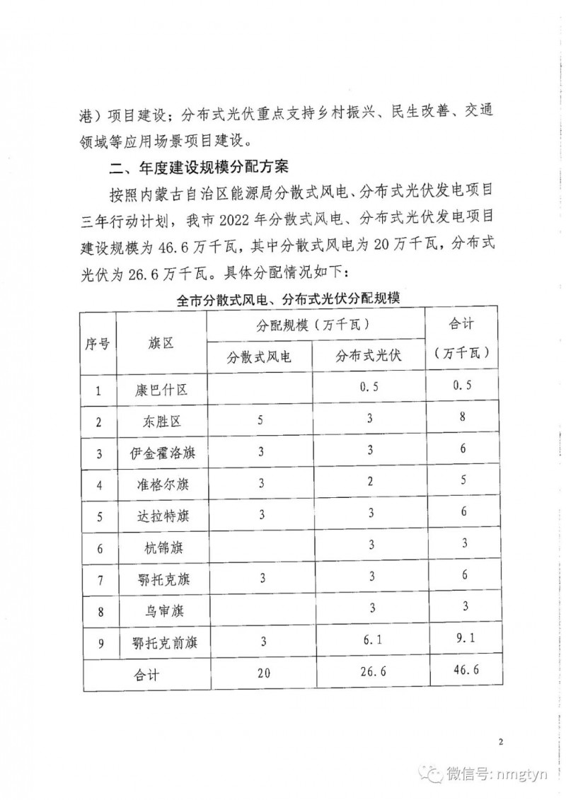 分布式光伏26.6萬千瓦！鄂爾多斯能源局發(fā)布分布式光伏建設(shè)規(guī)模分配通知