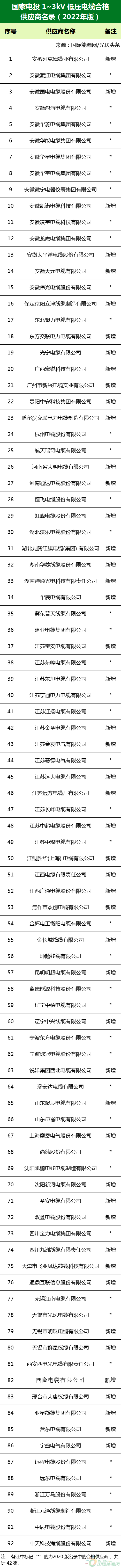新增53家光伏企業(yè)！2022國家電投供應(yīng)商名錄完整名單