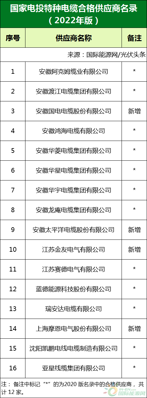 新增53家光伏企業(yè)！2022國家電投供應(yīng)商名錄完整名單