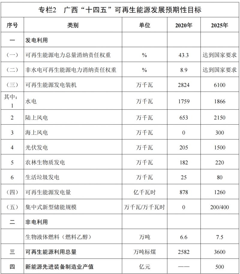 廣西“十四五”規(guī)劃：大力發(fā)展光伏發(fā)電，到2025年新增光伏裝機15GW！