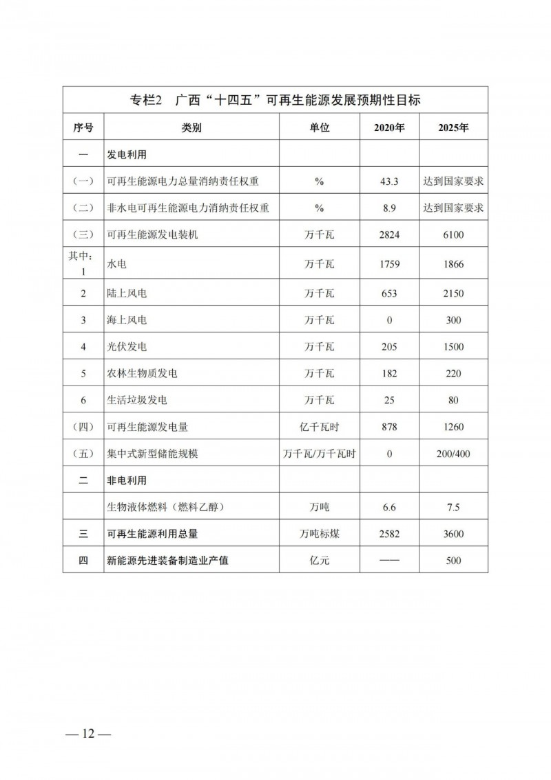 廣西“十四五”規(guī)劃：大力發(fā)展光伏發(fā)電，到2025年新增光伏裝機15GW！