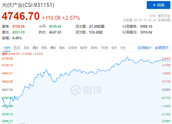 北向資金大舉買入，光伏板塊中報(bào)行情悄然開啟！