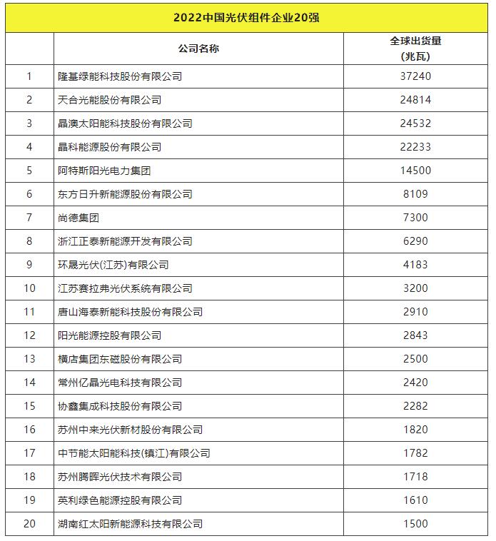 2022全球光伏TOP20排行榜正式發(fā)布！