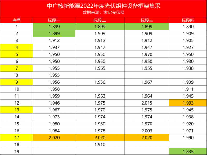 解析中廣核8.8GW組件開標(biāo)結(jié)果：價格分化明顯，未來形勢難測！