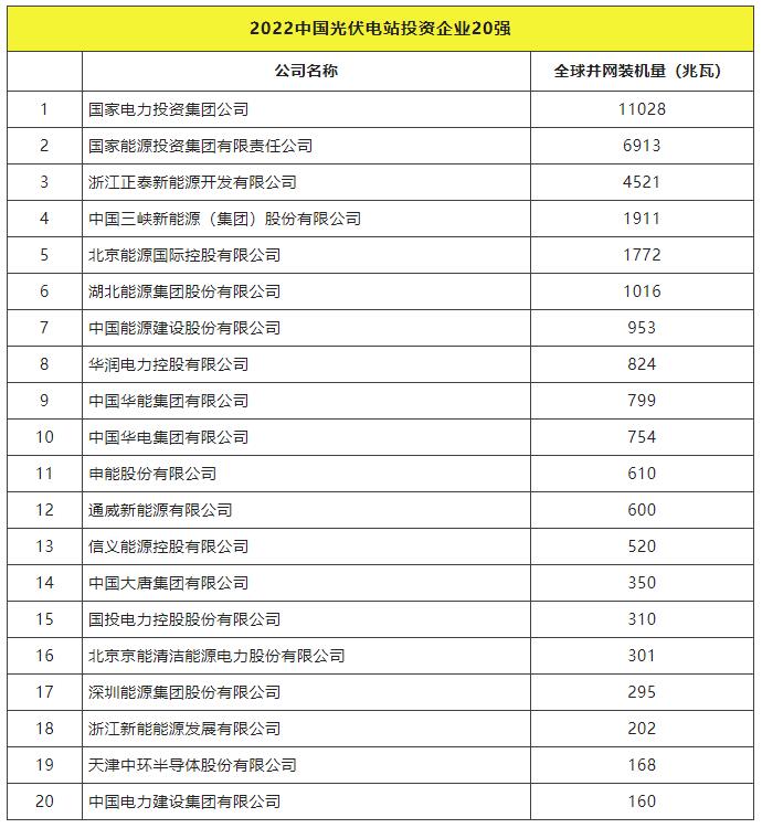 2022全球光伏TOP20排行榜正式發(fā)布！