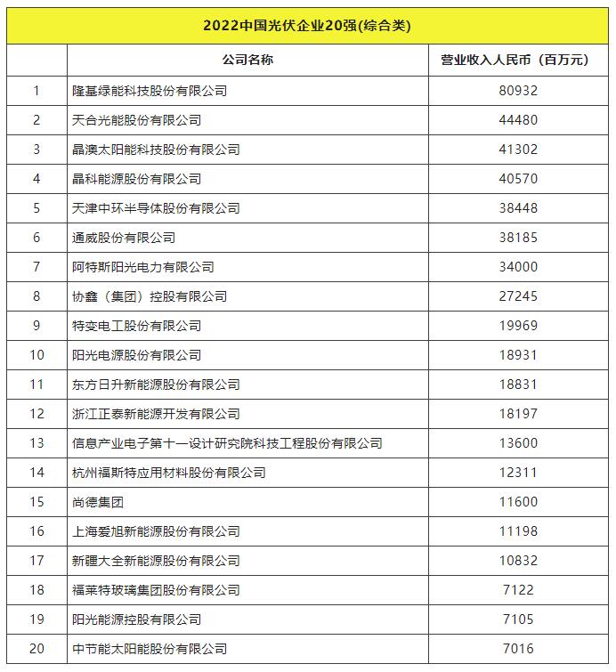 2022全球光伏TOP20排行榜正式發(fā)布！