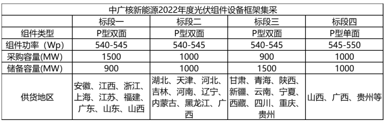 解析中廣核8.8GW組件開標結(jié)果：價格分化明顯，未來形勢難測！