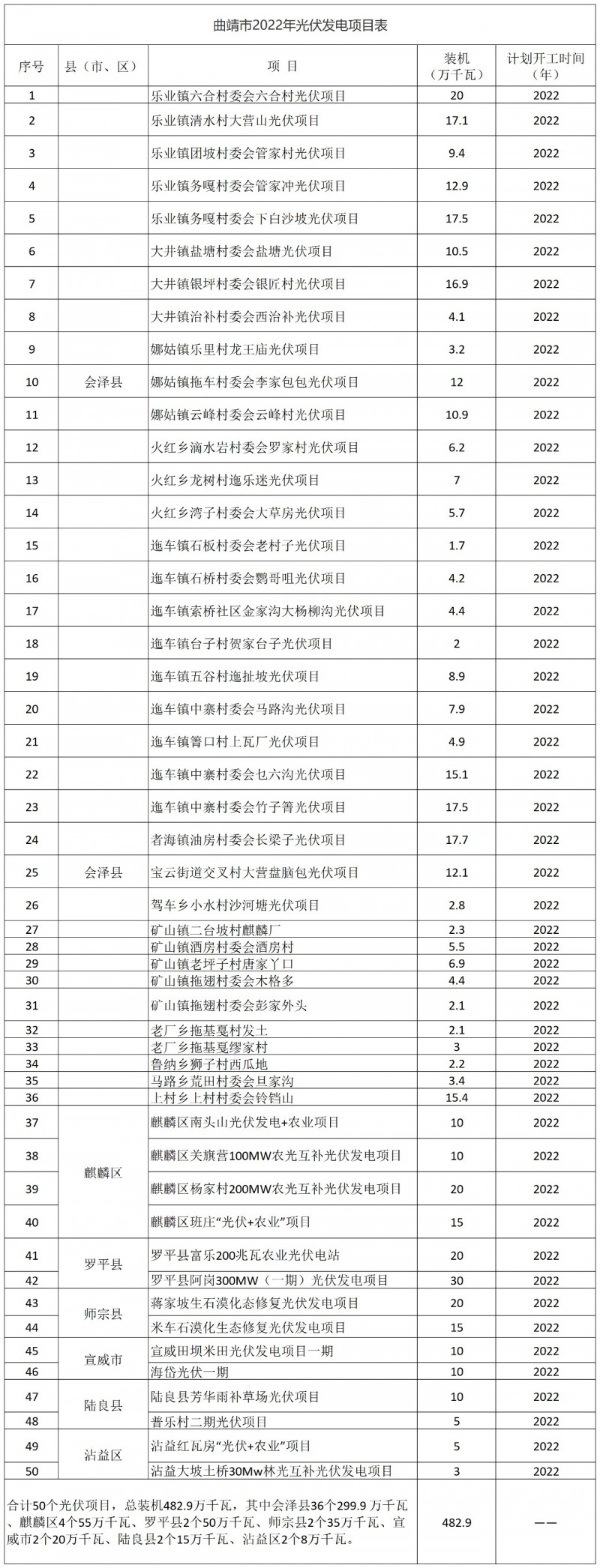 光伏18GW，項(xiàng)目重疊須及時(shí)主動(dòng)調(diào)整避讓?zhuān)∏赴l(fā)布“新能源開(kāi)發(fā)建設(shè)三年行動(dòng)計(jì)劃（2022—2024年）”通知