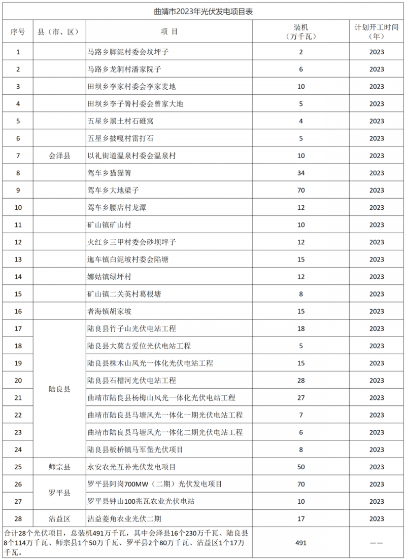 光伏18GW，項(xiàng)目重疊須及時(shí)主動(dòng)調(diào)整避讓?zhuān)∏赴l(fā)布“新能源開(kāi)發(fā)建設(shè)三年行動(dòng)計(jì)劃（2022—2024年）”通知