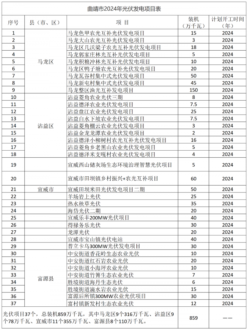 光伏18GW，項(xiàng)目重疊須及時(shí)主動(dòng)調(diào)整避讓?zhuān)∏赴l(fā)布“新能源開(kāi)發(fā)建設(shè)三年行動(dòng)計(jì)劃（2022—2024年）”通知
