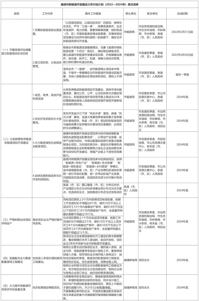 光伏18GW，項(xiàng)目重疊須及時(shí)主動(dòng)調(diào)整避讓?zhuān)∏赴l(fā)布“新能源開(kāi)發(fā)建設(shè)三年行動(dòng)計(jì)劃（2022—2024年）”通知