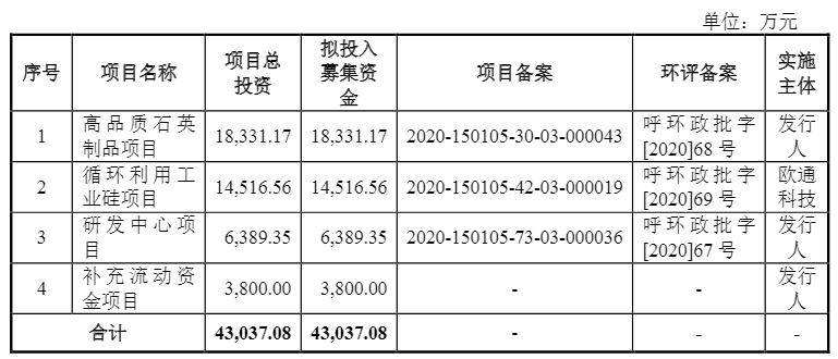 光伏企業(yè)歐晶科技成功過會！