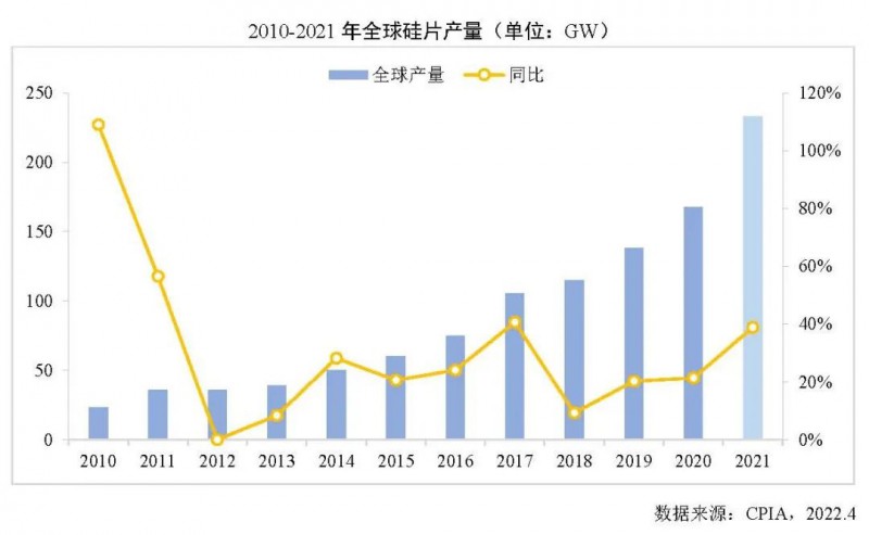 226.6GW！2021年我國硅片產(chǎn)量占全球總產(chǎn)量的97.3%！