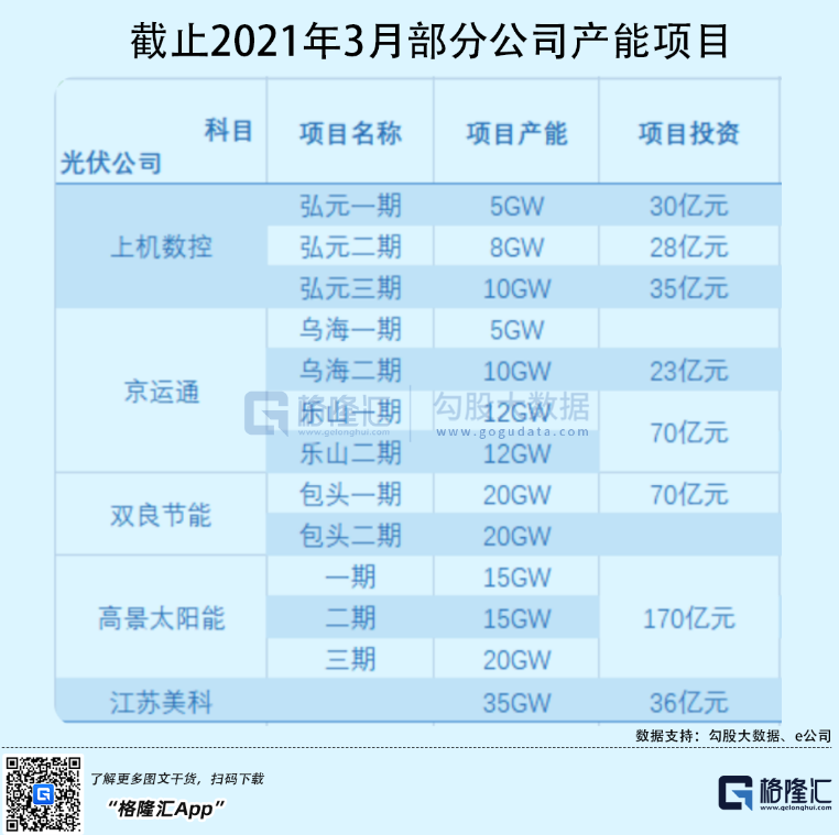 光伏行業(yè)“水深魚大”，各路資本紛紛“殺入”！